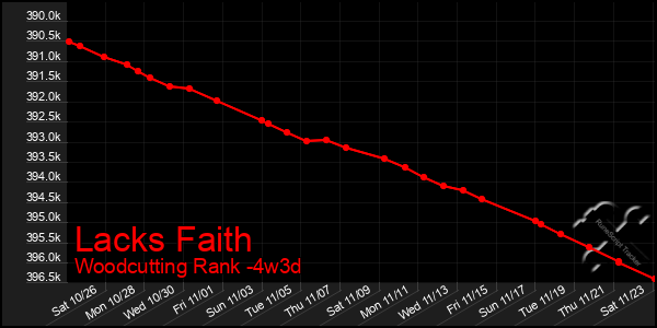 Last 31 Days Graph of Lacks Faith