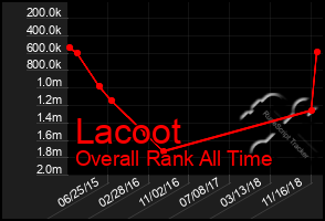 Total Graph of Lacoot