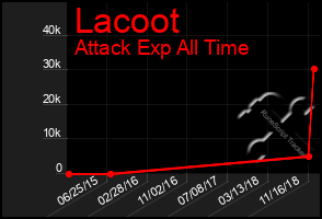 Total Graph of Lacoot