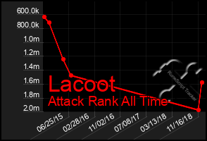 Total Graph of Lacoot