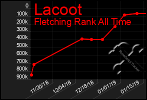 Total Graph of Lacoot