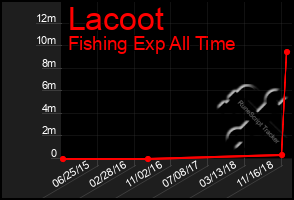 Total Graph of Lacoot