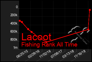 Total Graph of Lacoot