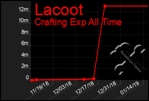 Total Graph of Lacoot