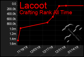 Total Graph of Lacoot