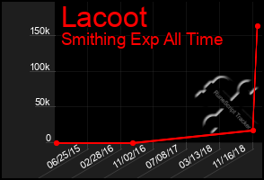 Total Graph of Lacoot