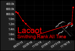 Total Graph of Lacoot