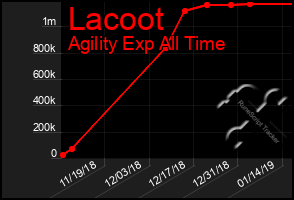 Total Graph of Lacoot