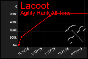 Total Graph of Lacoot