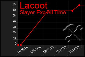 Total Graph of Lacoot