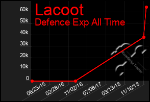 Total Graph of Lacoot