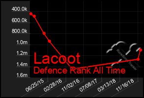 Total Graph of Lacoot