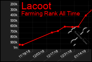 Total Graph of Lacoot