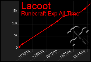 Total Graph of Lacoot