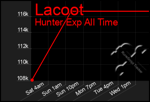 Total Graph of Lacoot