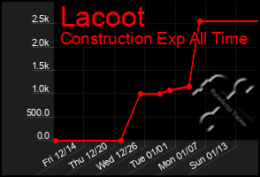 Total Graph of Lacoot