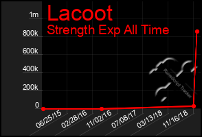 Total Graph of Lacoot