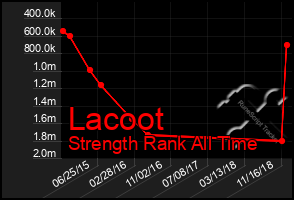 Total Graph of Lacoot