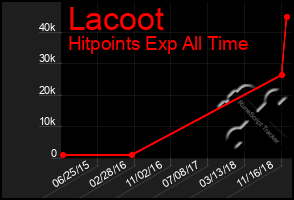 Total Graph of Lacoot