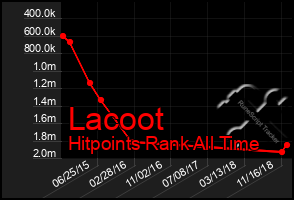 Total Graph of Lacoot