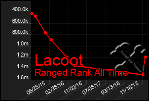 Total Graph of Lacoot