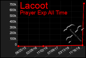 Total Graph of Lacoot