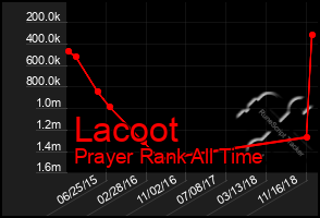 Total Graph of Lacoot