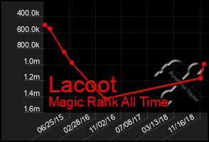 Total Graph of Lacoot