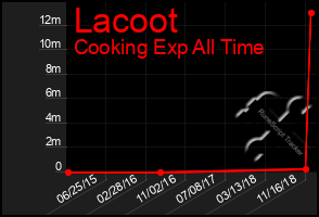 Total Graph of Lacoot