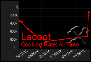 Total Graph of Lacoot