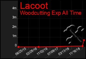 Total Graph of Lacoot