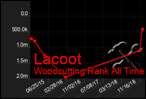 Total Graph of Lacoot