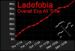 Total Graph of Ladefobia