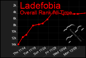 Total Graph of Ladefobia