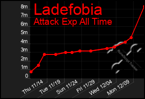 Total Graph of Ladefobia