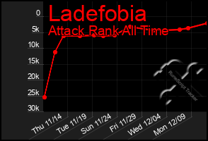 Total Graph of Ladefobia