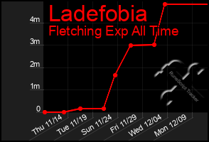 Total Graph of Ladefobia