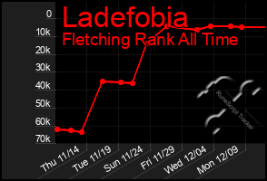 Total Graph of Ladefobia