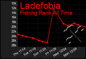 Total Graph of Ladefobia