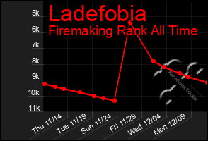 Total Graph of Ladefobia