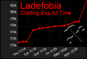 Total Graph of Ladefobia