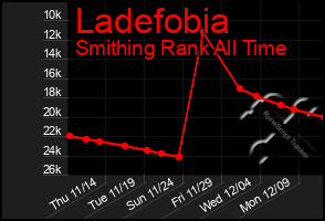 Total Graph of Ladefobia