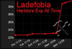 Total Graph of Ladefobia