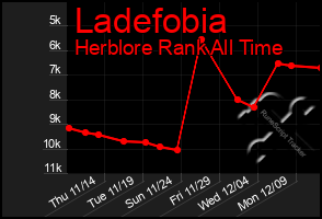 Total Graph of Ladefobia