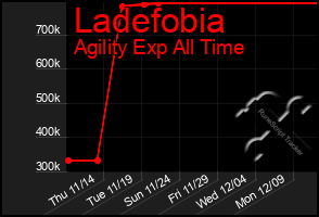 Total Graph of Ladefobia