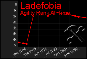 Total Graph of Ladefobia