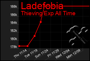 Total Graph of Ladefobia