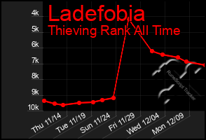 Total Graph of Ladefobia