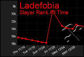 Total Graph of Ladefobia