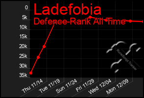 Total Graph of Ladefobia